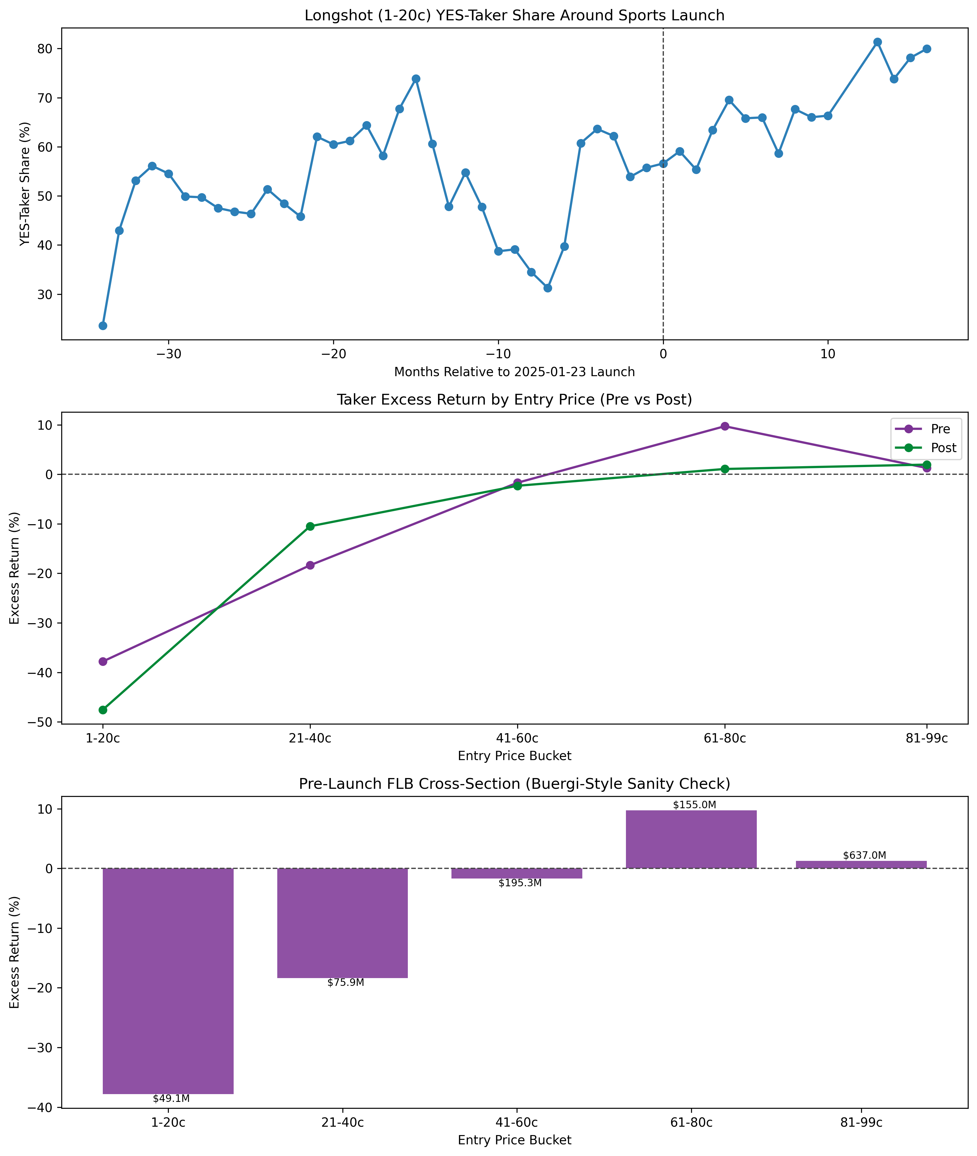 Longshot YES-taker share around the sports launch, and taker excess returns by price range before versus after