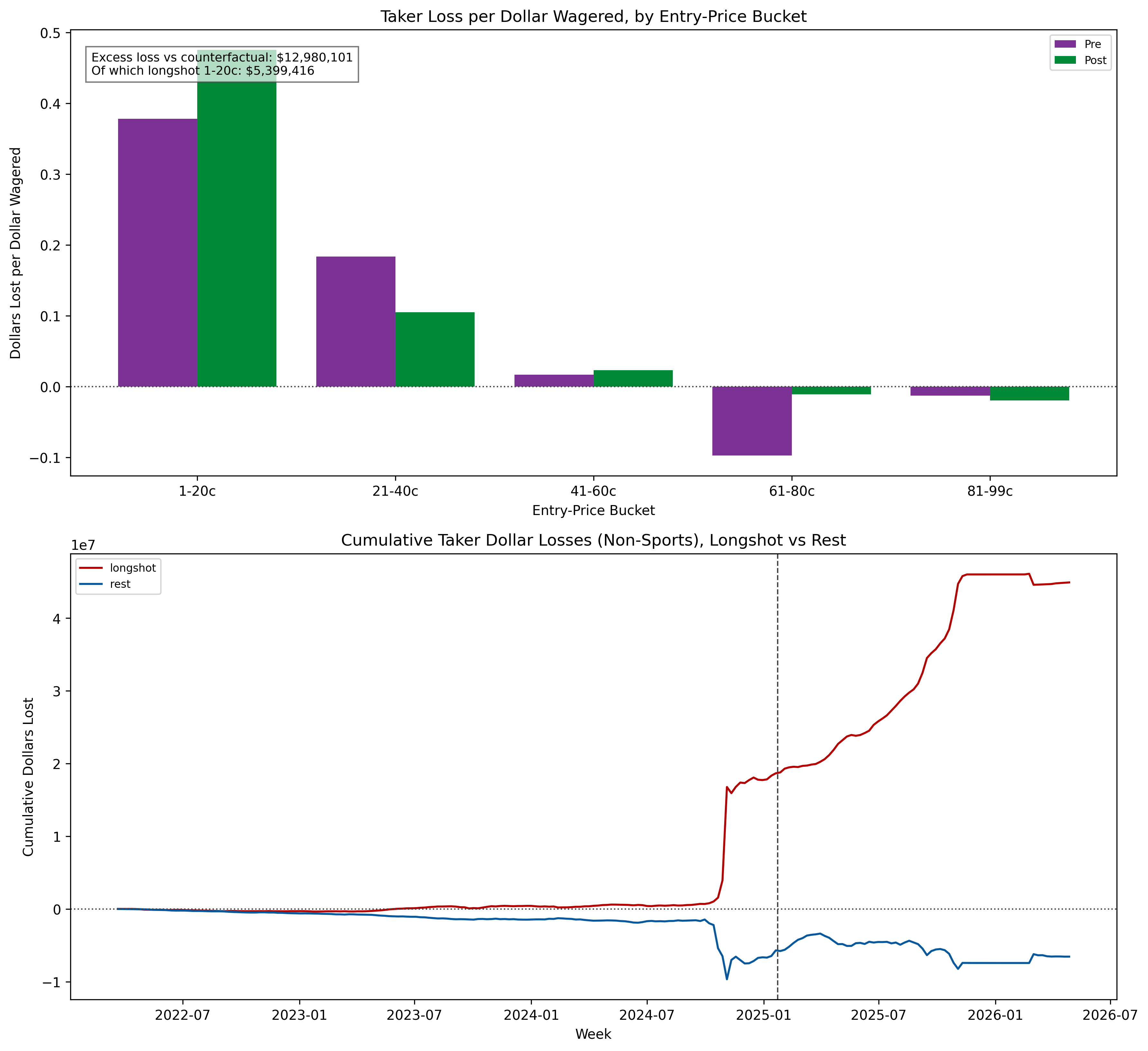 Loss per dollar wagered by price range before versus after, and cumulative dollar losses on non-sports markets