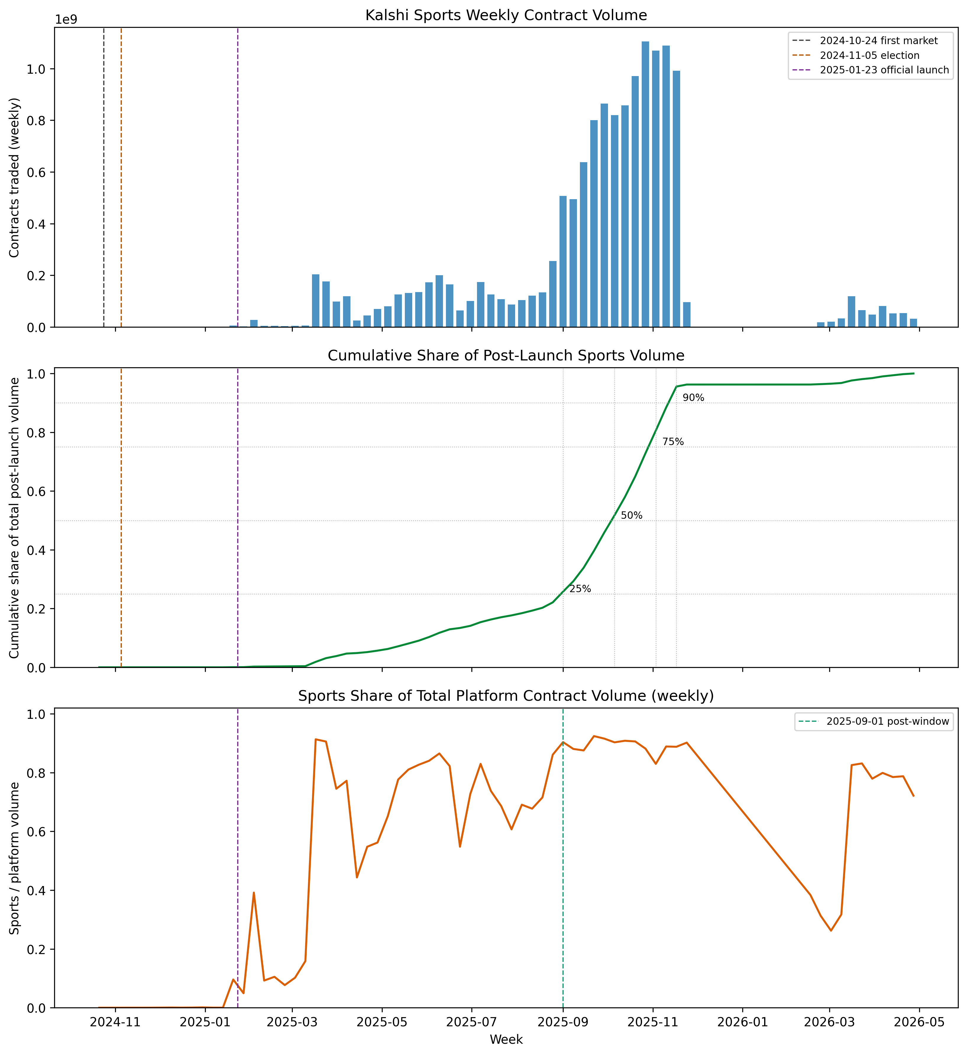 Kalshi sports weekly volume, cumulative share of post-launch sports volume, and sports share of total platform volume, 2024 to 2026